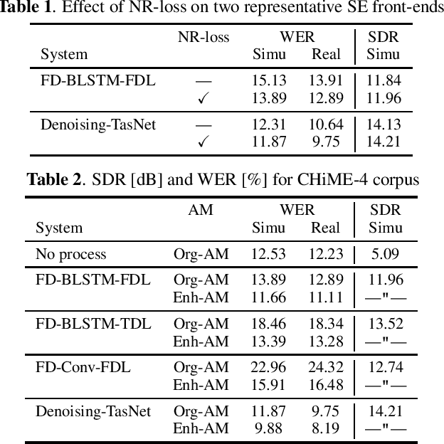 Figure 2 for Improving noise robust automatic speech recognition with single-channel time-domain enhancement network