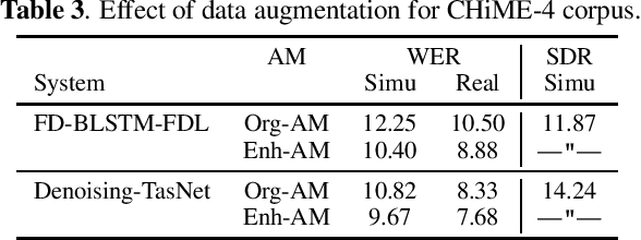 Figure 3 for Improving noise robust automatic speech recognition with single-channel time-domain enhancement network