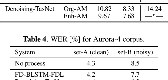 Figure 4 for Improving noise robust automatic speech recognition with single-channel time-domain enhancement network