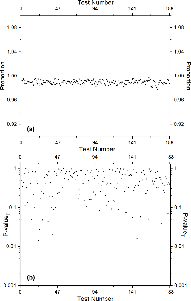 Figure 3 for A novel conservative chaos driven dynamic DNA coding for image encryption
