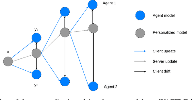 Figure 1 for WAFFLE: Weighted Averaging for Personalized Federated Learning