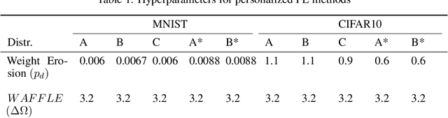 Figure 2 for WAFFLE: Weighted Averaging for Personalized Federated Learning