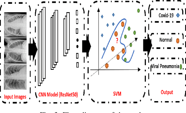 Figure 3 for Detection of Covid-19 Patients with Convolutional Neural Network Based Features on Multi-class X-ray Chest Images