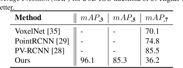 Figure 2 for VR3Dense: Voxel Representation Learning for 3D Object Detection and Monocular Dense Depth Reconstruction
