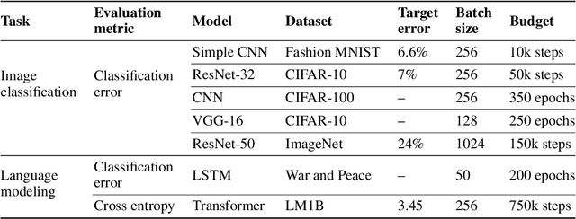 Figure 1 for On Empirical Comparisons of Optimizers for Deep Learning