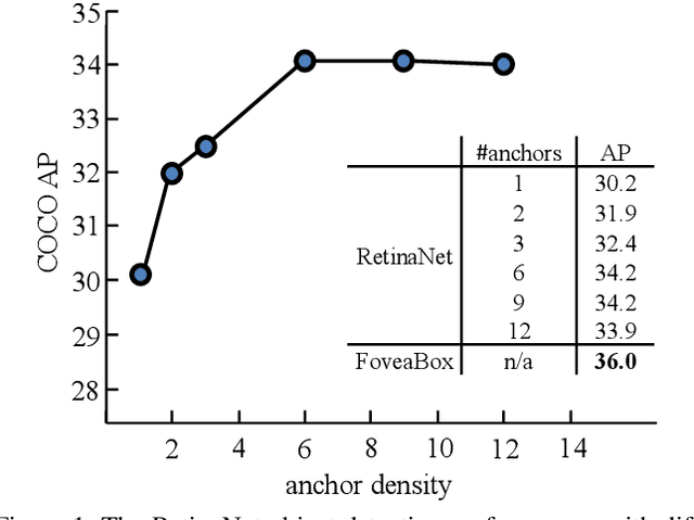 Figure 1 for FoveaBox: Beyond Anchor-based Object Detector