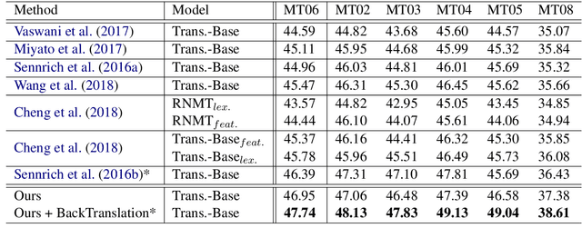 Figure 2 for Robust Neural Machine Translation with Doubly Adversarial Inputs