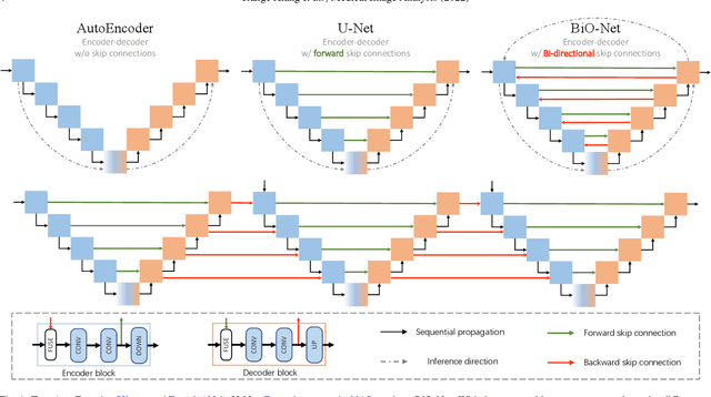 Figure 1 for Towards Bi-directional Skip Connections in Encoder-Decoder Architectures and Beyond