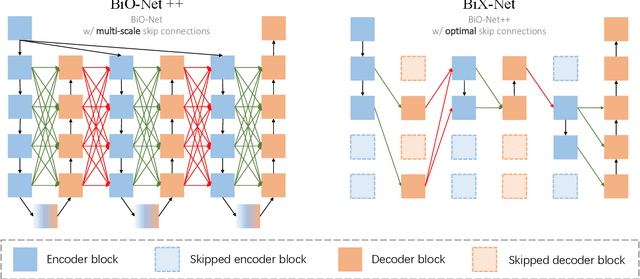 Figure 3 for Towards Bi-directional Skip Connections in Encoder-Decoder Architectures and Beyond