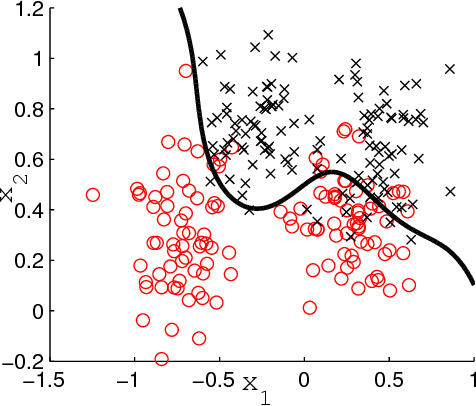 Figure 2 for Sparse Least Squares Low Rank Kernel Machines