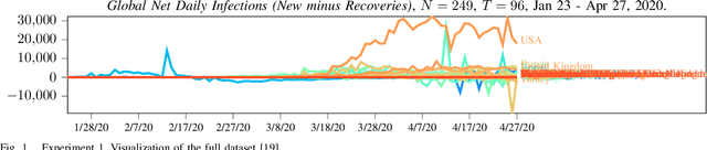 Figure 1 for Integrated Time Series Summarization and Prediction Algorithm and its Application to COVID-19 Data Mining