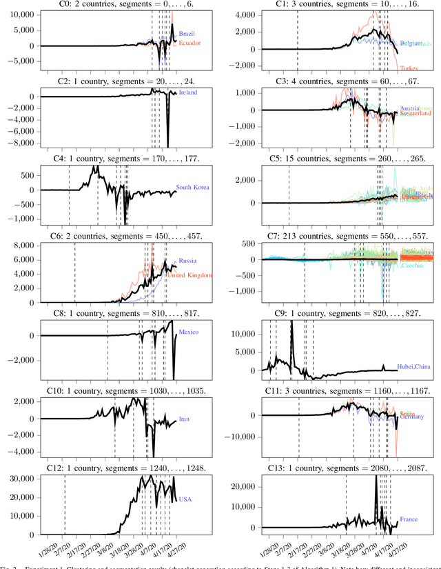 Figure 2 for Integrated Time Series Summarization and Prediction Algorithm and its Application to COVID-19 Data Mining