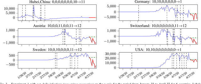 Figure 3 for Integrated Time Series Summarization and Prediction Algorithm and its Application to COVID-19 Data Mining