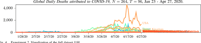 Figure 4 for Integrated Time Series Summarization and Prediction Algorithm and its Application to COVID-19 Data Mining