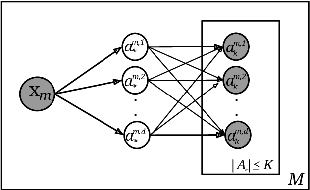 Figure 1 for Sentence level estimation of psycholinguistic norms using joint multidimensional annotations