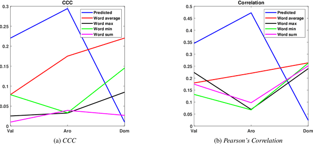 Figure 2 for Sentence level estimation of psycholinguistic norms using joint multidimensional annotations