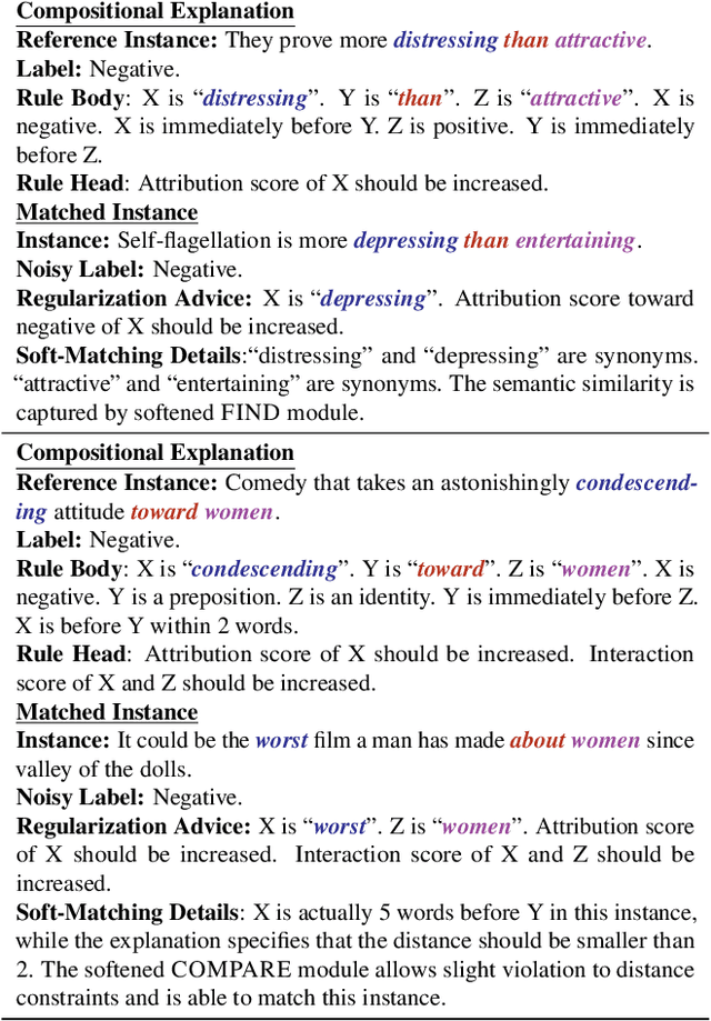 Figure 4 for Refining Neural Networks with Compositional Explanations