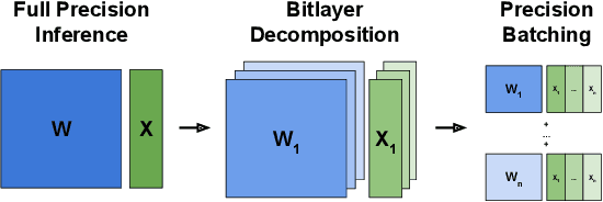 Figure 1 for Quantized Neural Network Inference with Precision Batching