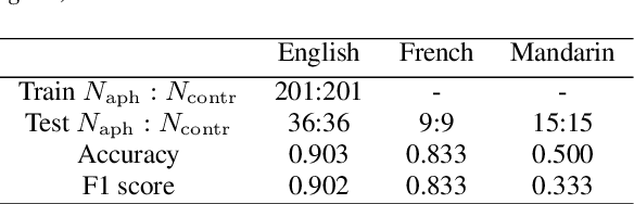 Figure 3 for BlaBla: Linguistic Feature Extraction for Clinical Analysis in Multiple Languages