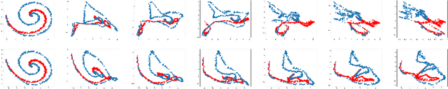 Figure 4 for Characteristic Neural Ordinary Differential Equations