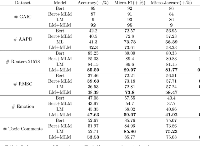 Figure 4 for Label Mask for Multi-Label Text Classification