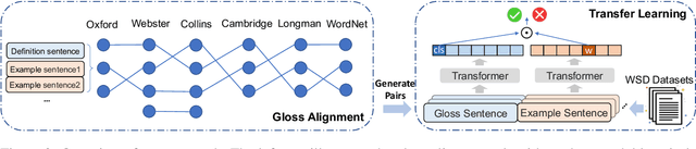Figure 3 for Connect-the-Dots: Bridging Semantics between Words and Definitions via Aligning Word Sense Inventories