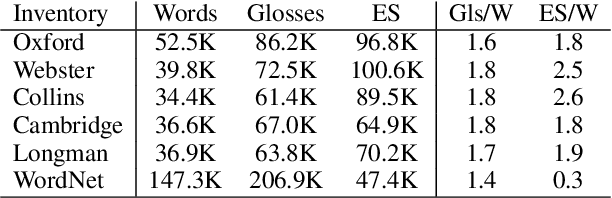 Figure 2 for Connect-the-Dots: Bridging Semantics between Words and Definitions via Aligning Word Sense Inventories