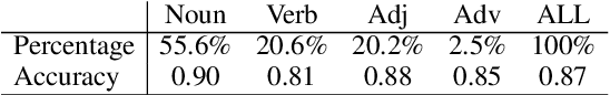 Figure 4 for Connect-the-Dots: Bridging Semantics between Words and Definitions via Aligning Word Sense Inventories