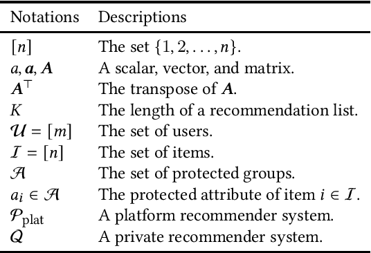 Figure 1 for Private Recommender Systems: How Can Users Build Their Own Fair Recommender Systems without Log Data?