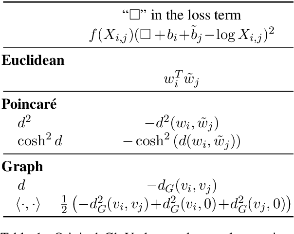 Figure 1 for Embedding Words in Non-Vector Space with Unsupervised Graph Learning