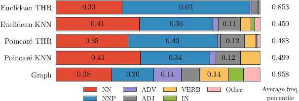 Figure 2 for Embedding Words in Non-Vector Space with Unsupervised Graph Learning