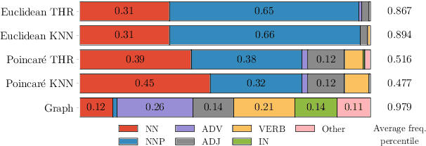 Figure 4 for Embedding Words in Non-Vector Space with Unsupervised Graph Learning