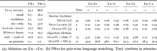 Figure 2 for Unsupervised Hierarchy Matching with Optimal Transport over Hyperbolic Spaces