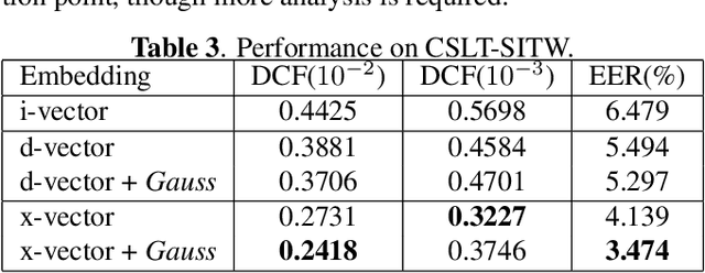 Figure 3 for Gaussian-Constrained training for speaker verification