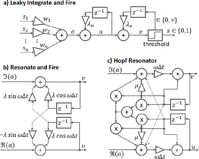 Figure 2 for Efficient Neuromorphic Signal Processing with Loihi 2