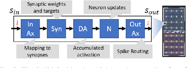 Figure 3 for Efficient Neuromorphic Signal Processing with Loihi 2