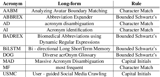 Figure 1 for MadDog: A Web-based System for Acronym Identification and Disambiguation