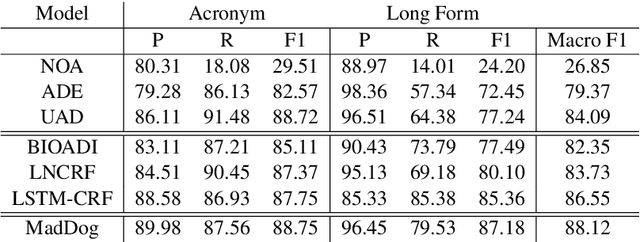 Figure 3 for MadDog: A Web-based System for Acronym Identification and Disambiguation