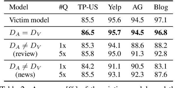 Figure 3 for Model Extraction and Adversarial Transferability, Your BERT is Vulnerable!