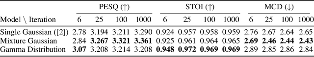 Figure 2 for Non Gaussian Denoising Diffusion Models