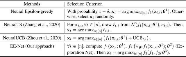 Figure 1 for EE-Net: Exploitation-Exploration Neural Networks in Contextual Bandits