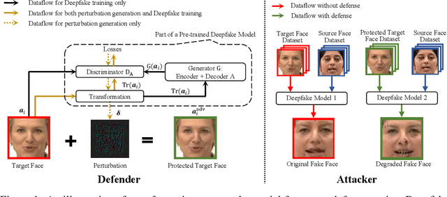 Figure 1 for Defending against GAN-based Deepfake Attacks via Transformation-aware Adversarial Faces