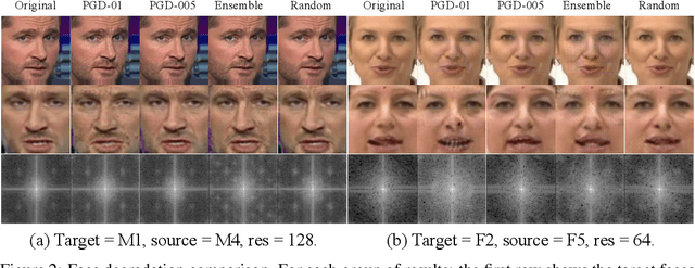 Figure 3 for Defending against GAN-based Deepfake Attacks via Transformation-aware Adversarial Faces