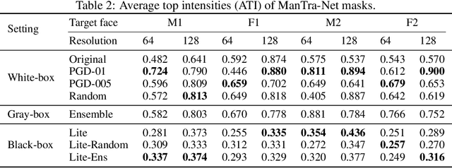 Figure 4 for Defending against GAN-based Deepfake Attacks via Transformation-aware Adversarial Faces