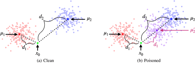 Figure 1 for Lethal Dose Conjecture on Data Poisoning
