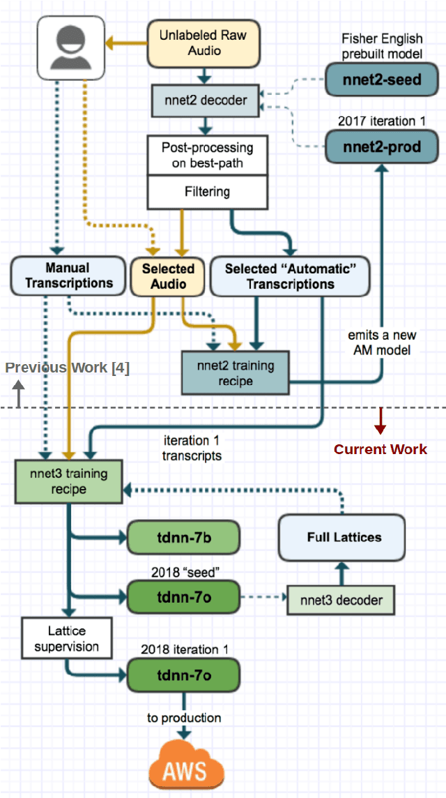 Figure 1 for The Marchex 2018 English Conversational Telephone Speech Recognition System