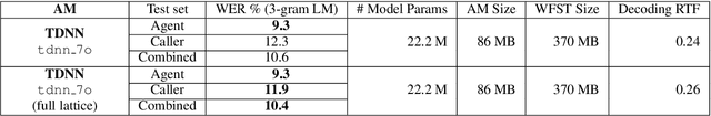 Figure 4 for The Marchex 2018 English Conversational Telephone Speech Recognition System