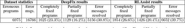 Figure 2 for Deep Reinforcement Learning for Programming Language Correction