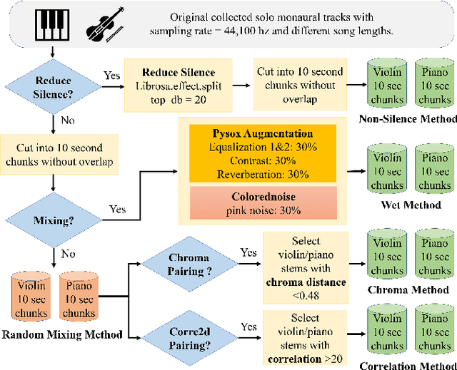 Figure 1 for Mixing-Specific Data Augmentation Techniques for Improved Blind Violin/Piano Source Separation