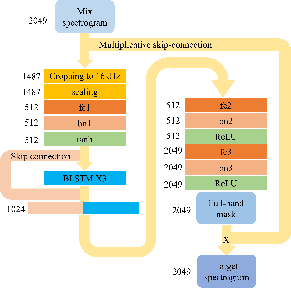 Figure 2 for Mixing-Specific Data Augmentation Techniques for Improved Blind Violin/Piano Source Separation
